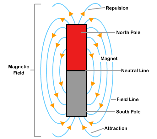 magnetism
