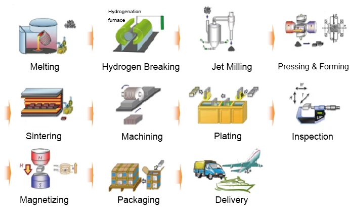 Arc magnet manufacturing process Arc magnet manufacturing process