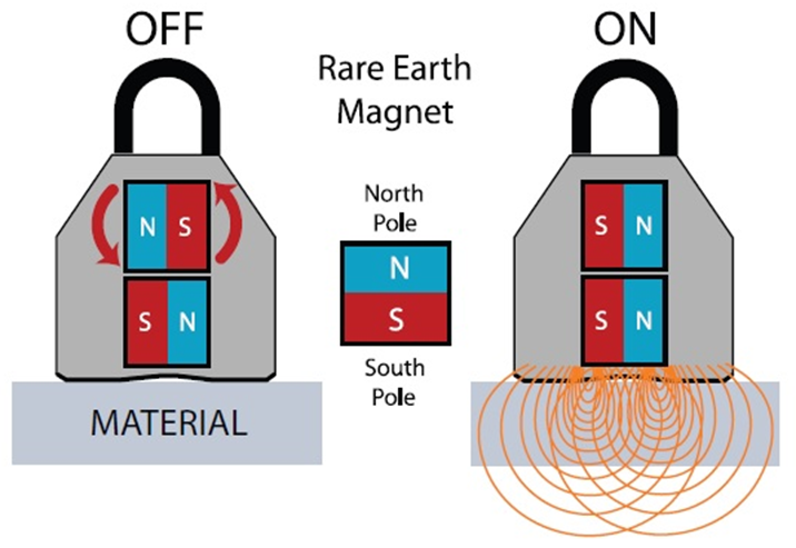 How Does A Magnetic Lifter Work How Does A Magnetic Lifter Work
